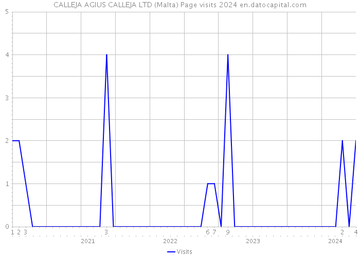 CALLEJA AGIUS CALLEJA LTD (Malta) Page visits 2024 