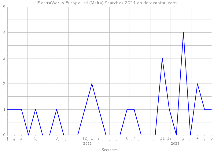 ElectraWorks Europe Ltd (Malta) Searches 2024 