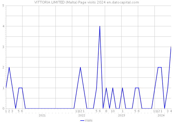 VITTORIA LIMITED (Malta) Page visits 2024 
