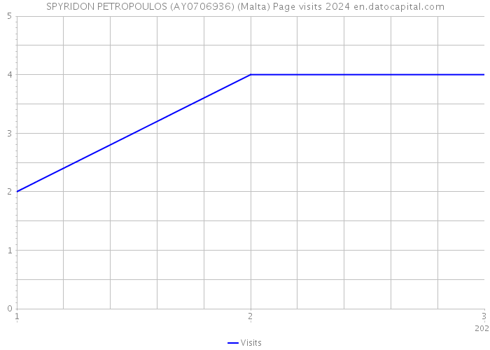 SPYRIDON PETROPOULOS (AY0706936) (Malta) Page visits 2024 