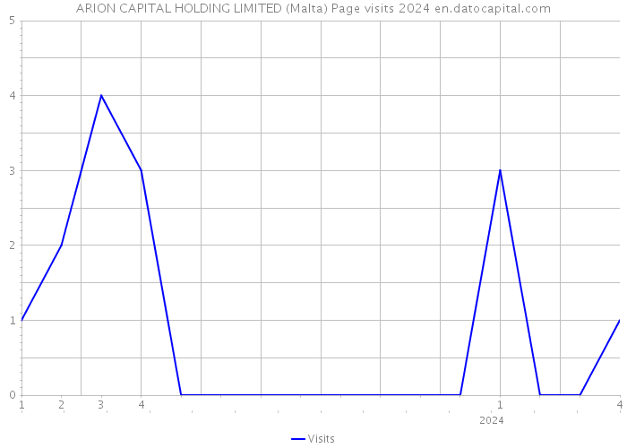 ARION CAPITAL HOLDING LIMITED (Malta) Page visits 2024 