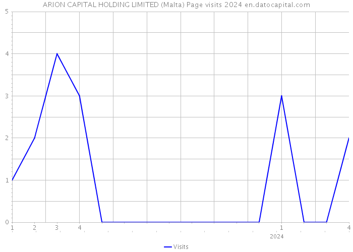 ARION CAPITAL HOLDING LIMITED (Malta) Page visits 2024 