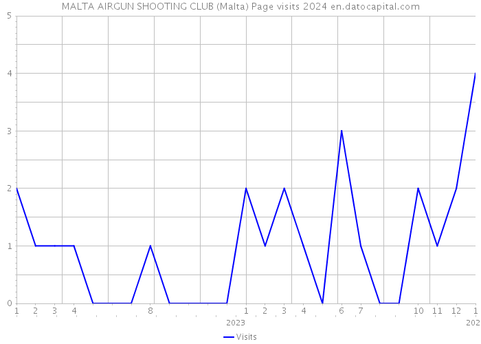 MALTA AIRGUN SHOOTING CLUB (Malta) Page visits 2024 