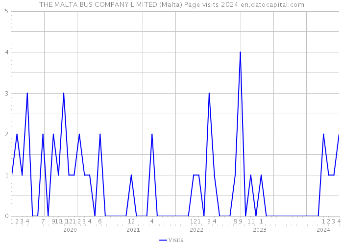 THE MALTA BUS COMPANY LIMITED (Malta) Page visits 2024 