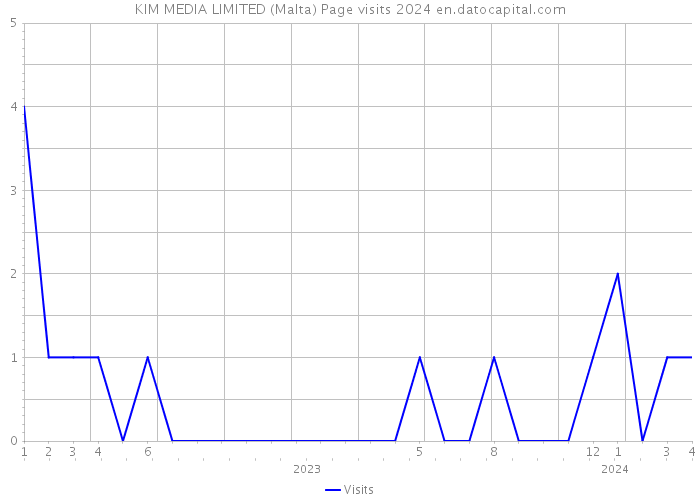 KIM MEDIA LIMITED (Malta) Page visits 2024 
