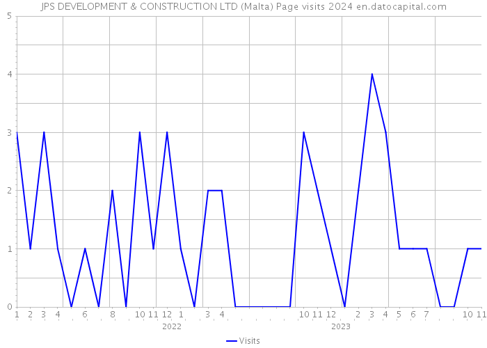JPS DEVELOPMENT & CONSTRUCTION LTD (Malta) Page visits 2024 