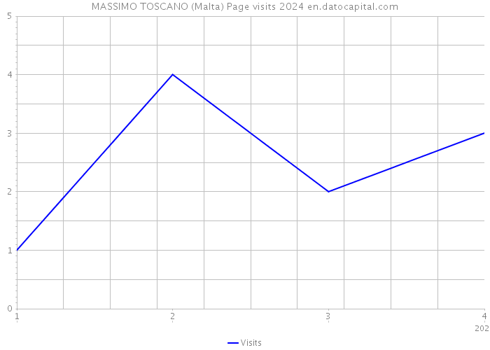 MASSIMO TOSCANO (Malta) Page visits 2024 