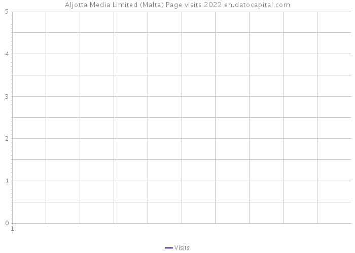 Aljotta Media Limited (Malta) Page visits 2022 