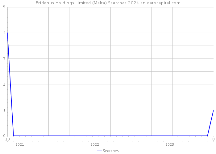 Eridanus Holdings Limited (Malta) Searches 2024 
