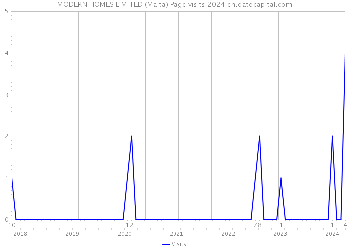 MODERN HOMES LIMITED (Malta) Page visits 2024 