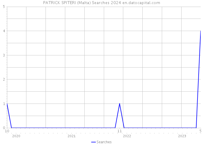 PATRICK SPITERI (Malta) Searches 2024 