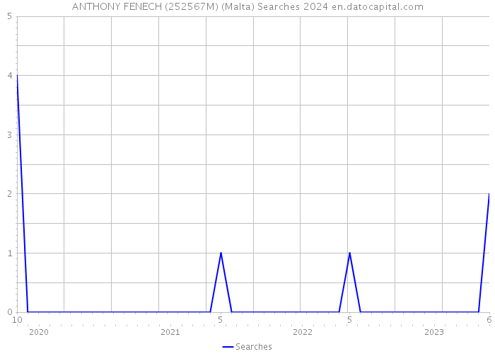 ANTHONY FENECH (252567M) (Malta) Searches 2024 