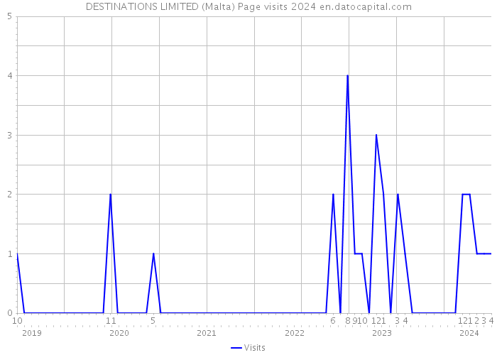 DESTINATIONS LIMITED (Malta) Page visits 2024 