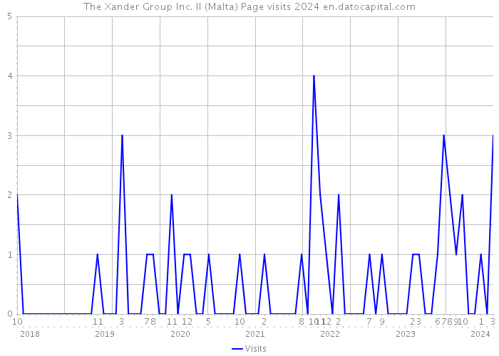The Xander Group Inc. II (Malta) Page visits 2024 