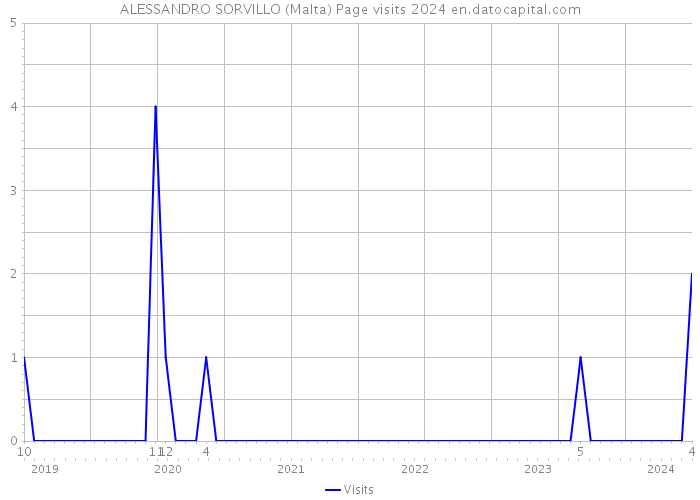 ALESSANDRO SORVILLO (Malta) Page visits 2024 