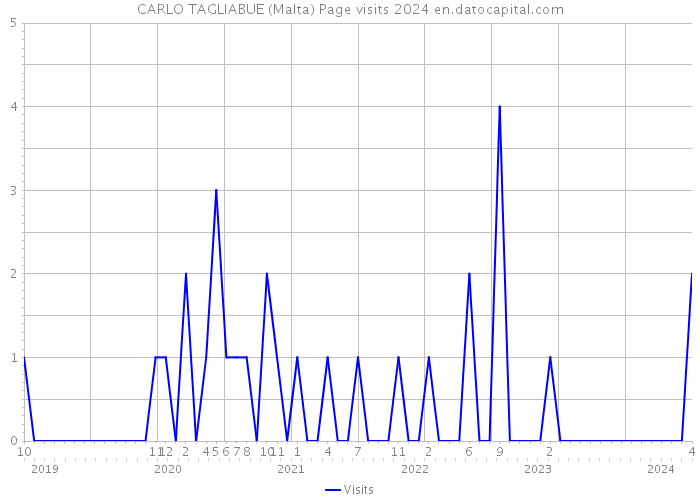 CARLO TAGLIABUE (Malta) Page visits 2024 