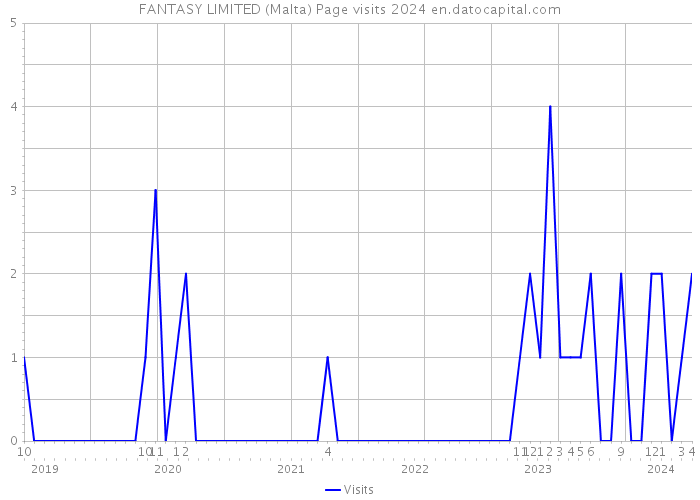 FANTASY LIMITED (Malta) Page visits 2024 