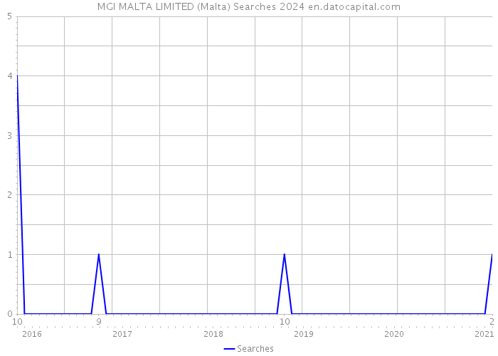 MGI MALTA LIMITED (Malta) Searches 2024 