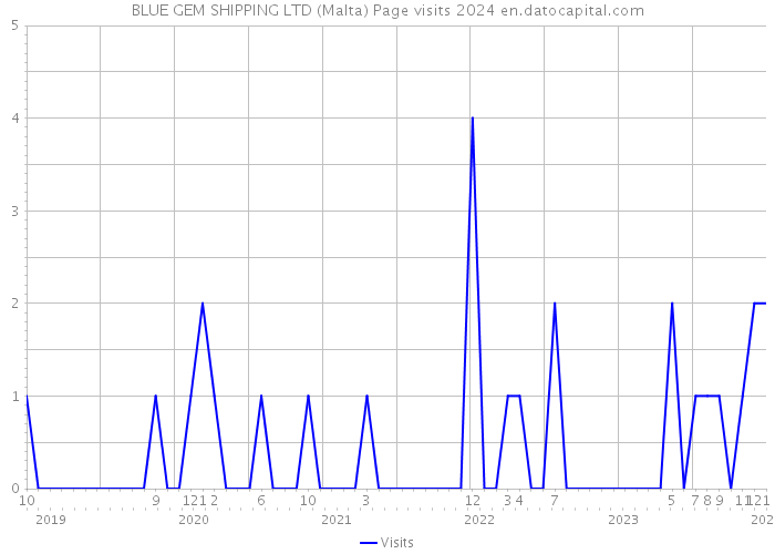 BLUE GEM SHIPPING LTD (Malta) Page visits 2024 
