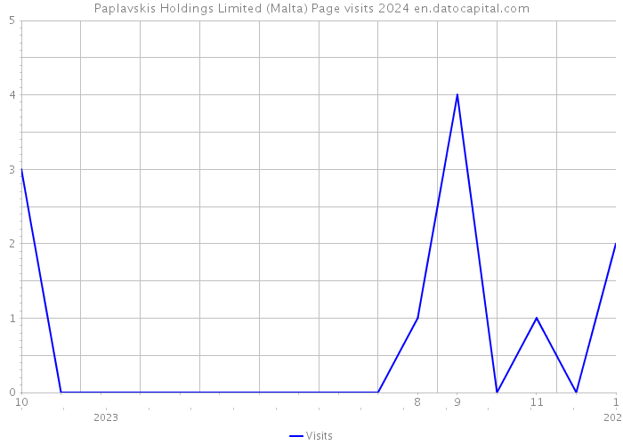 Paplavskis Holdings Limited (Malta) Page visits 2024 