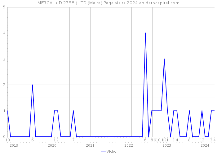 MERCAL ( D 2738 ) LTD (Malta) Page visits 2024 