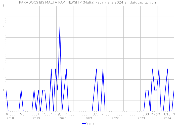 PARADOCS BIS MALTA PARTNERSHIP (Malta) Page visits 2024 