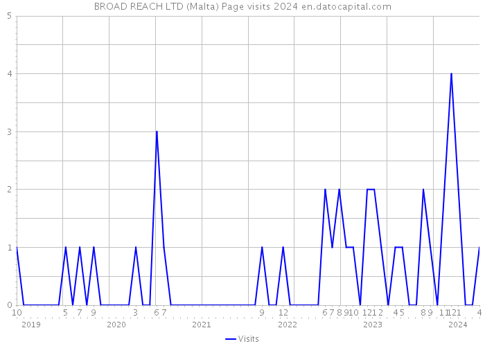 BROAD REACH LTD (Malta) Page visits 2024 