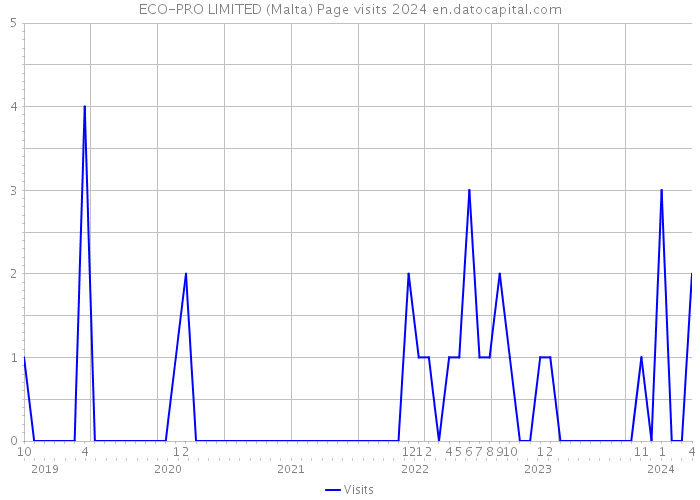 ECO-PRO LIMITED (Malta) Page visits 2024 