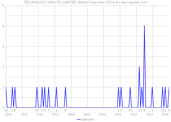 TECHNOLOGY (MALTA) LIMITED (Malta) Searches 2024 
