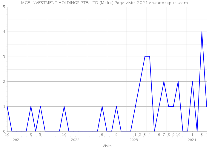 MGF INVESTMENT HOLDINGS PTE. LTD (Malta) Page visits 2024 