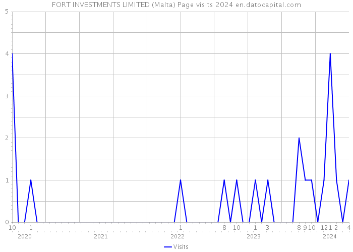 FORT INVESTMENTS LIMITED (Malta) Page visits 2024 