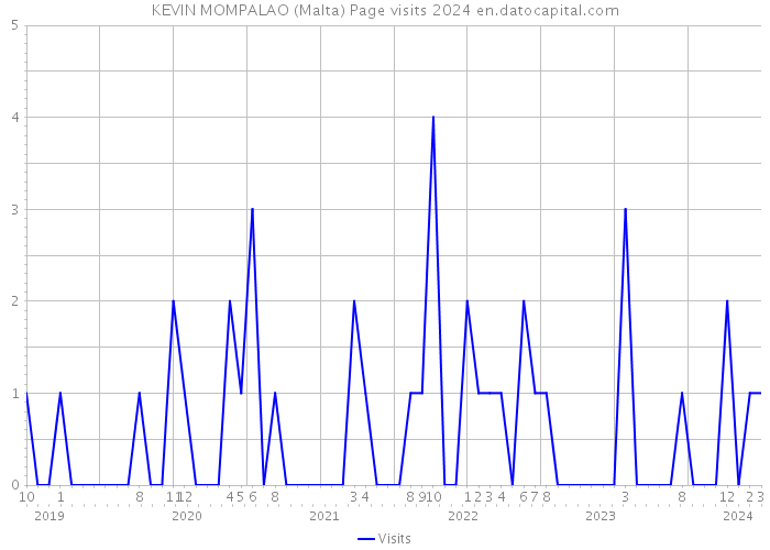 KEVIN MOMPALAO (Malta) Page visits 2024 