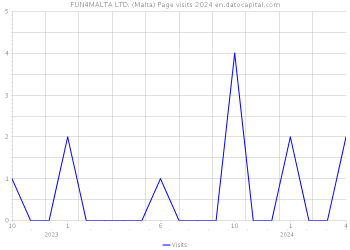 FUN4MALTA LTD. (Malta) Page visits 2024 