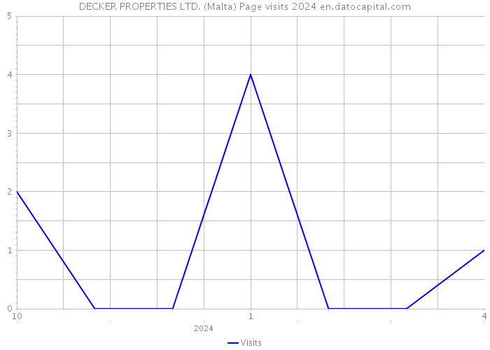 DECKER PROPERTIES LTD. (Malta) Page visits 2024 