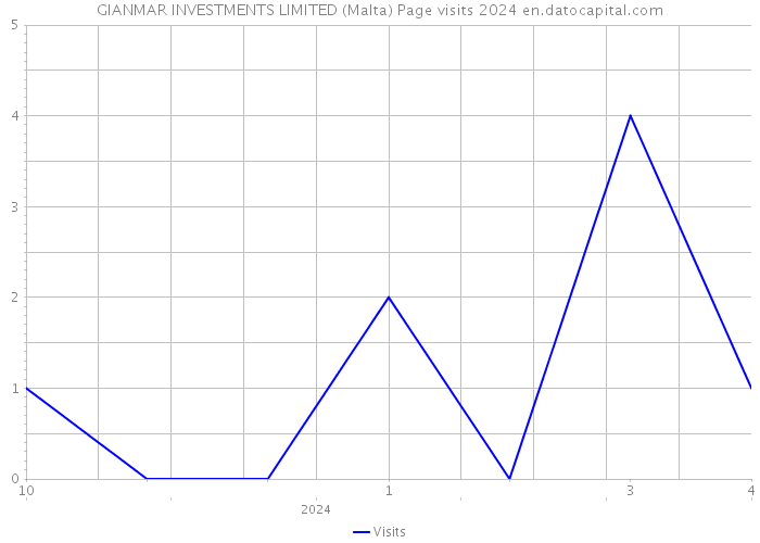 GIANMAR INVESTMENTS LIMITED (Malta) Page visits 2024 