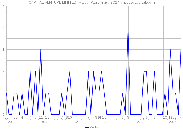 CAPITAL VENTURE LIMITED (Malta) Page visits 2024 