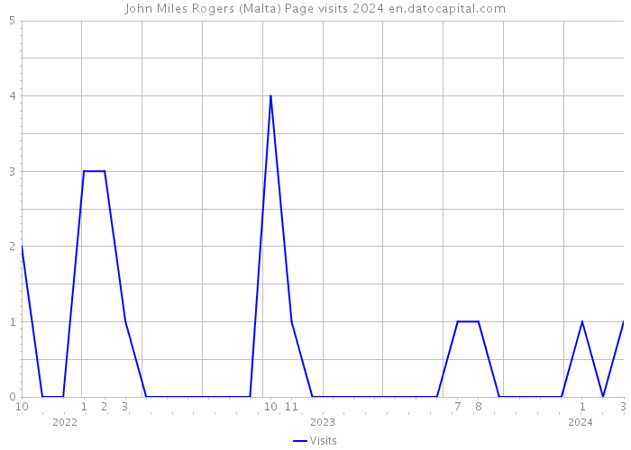 John Miles Rogers (Malta) Page visits 2024 