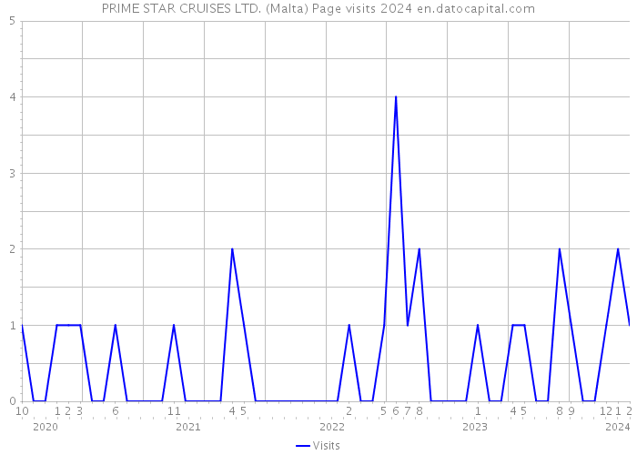PRIME STAR CRUISES LTD. (Malta) Page visits 2024 