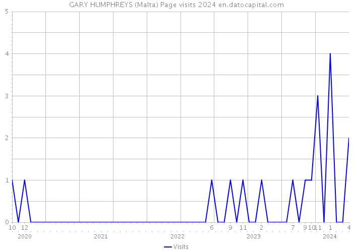 GARY HUMPHREYS (Malta) Page visits 2024 