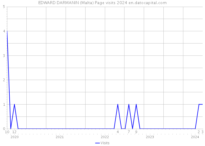 EDWARD DARMANIN (Malta) Page visits 2024 