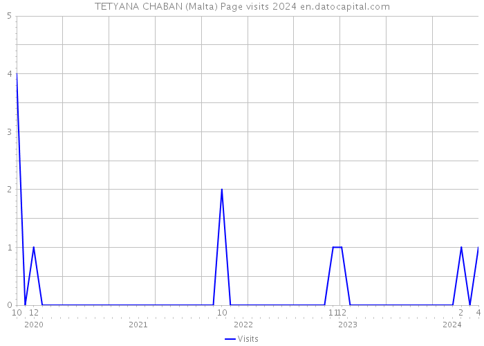 TETYANA CHABAN (Malta) Page visits 2024 