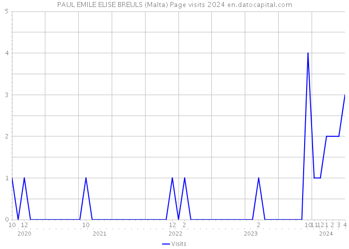 PAUL EMILE ELISE BREULS (Malta) Page visits 2024 