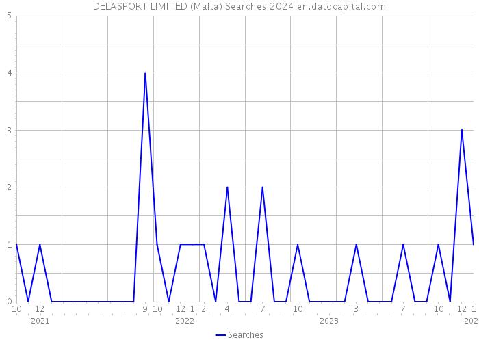 DELASPORT LIMITED (Malta) Searches 2024 