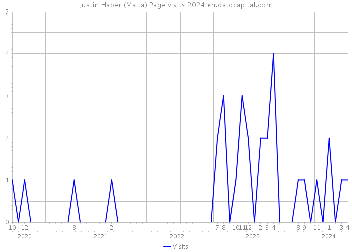 Justin Haber (Malta) Page visits 2024 