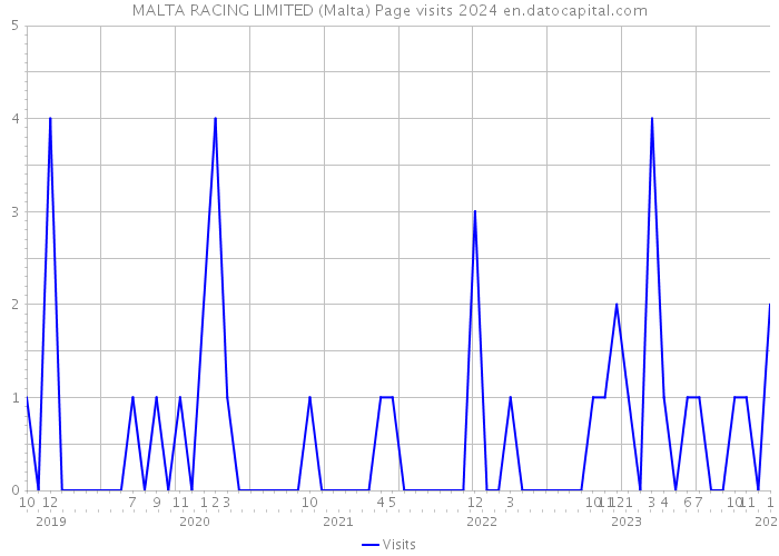 MALTA RACING LIMITED (Malta) Page visits 2024 