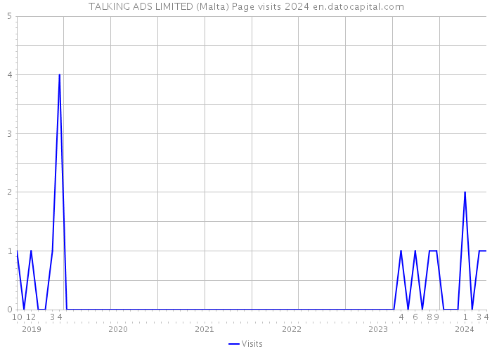 TALKING ADS LIMITED (Malta) Page visits 2024 