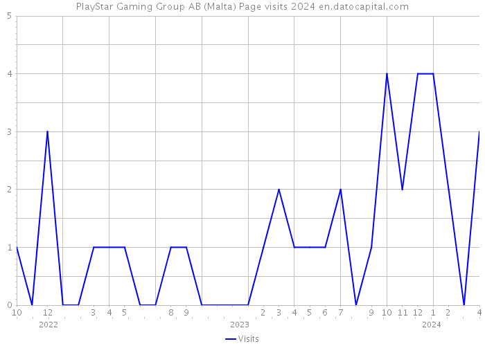 PlayStar Gaming Group AB (Malta) Page visits 2024 