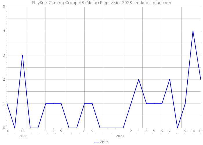 PlayStar Gaming Group AB (Malta) Page visits 2023 
