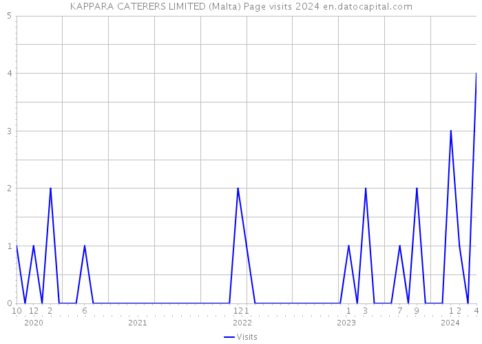 KAPPARA CATERERS LIMITED (Malta) Page visits 2024 