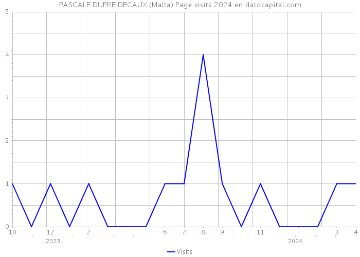 PASCALE DUPRE DECAUX (Malta) Page visits 2024 